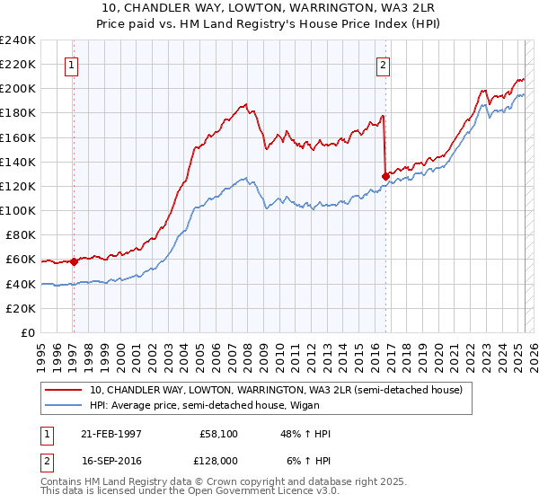 10, CHANDLER WAY, LOWTON, WARRINGTON, WA3 2LR: Price paid vs HM Land Registry's House Price Index