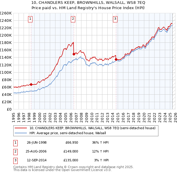10, CHANDLERS KEEP, BROWNHILLS, WALSALL, WS8 7EQ: Price paid vs HM Land Registry's House Price Index