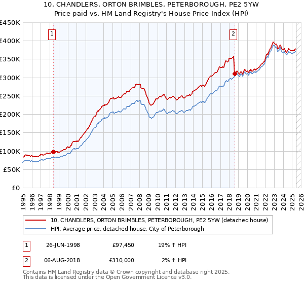 10, CHANDLERS, ORTON BRIMBLES, PETERBOROUGH, PE2 5YW: Price paid vs HM Land Registry's House Price Index