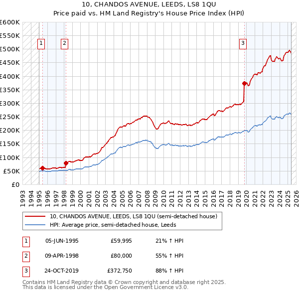 10, CHANDOS AVENUE, LEEDS, LS8 1QU: Price paid vs HM Land Registry's House Price Index