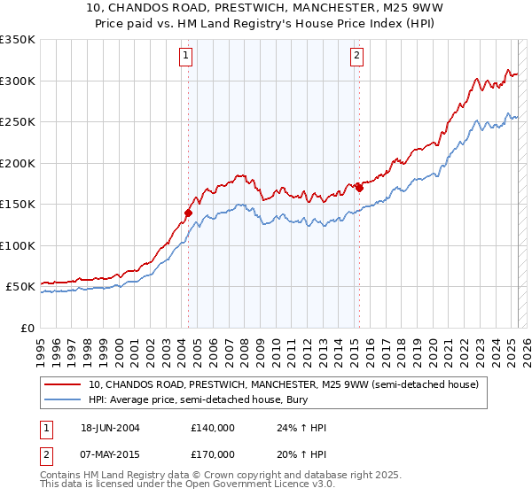 10, CHANDOS ROAD, PRESTWICH, MANCHESTER, M25 9WW: Price paid vs HM Land Registry's House Price Index