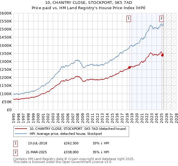 10, CHANTRY CLOSE, STOCKPORT, SK5 7AD: Price paid vs HM Land Registry's House Price Index