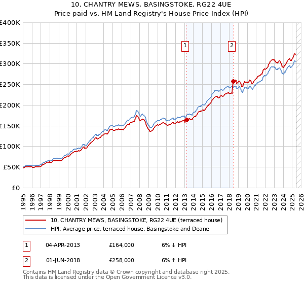 10, CHANTRY MEWS, BASINGSTOKE, RG22 4UE: Price paid vs HM Land Registry's House Price Index