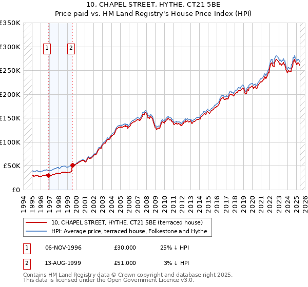 10, CHAPEL STREET, HYTHE, CT21 5BE: Price paid vs HM Land Registry's House Price Index
