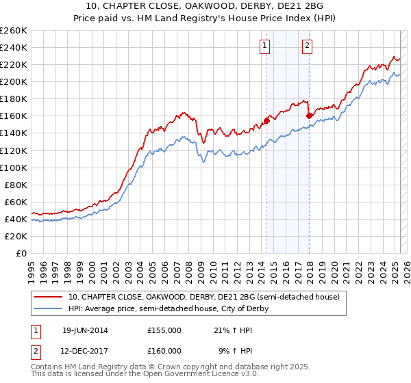 10, CHAPTER CLOSE, OAKWOOD, DERBY, DE21 2BG: Price paid vs HM Land Registry's House Price Index