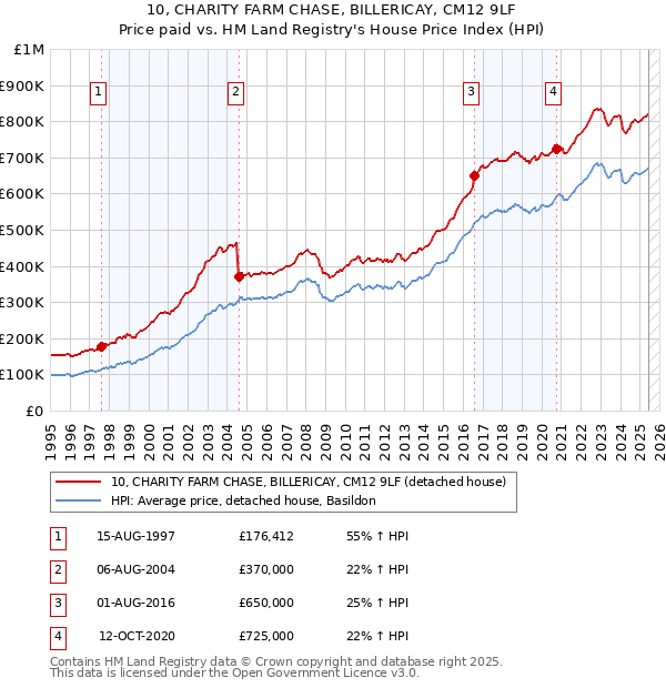 10, CHARITY FARM CHASE, BILLERICAY, CM12 9LF: Price paid vs HM Land Registry's House Price Index