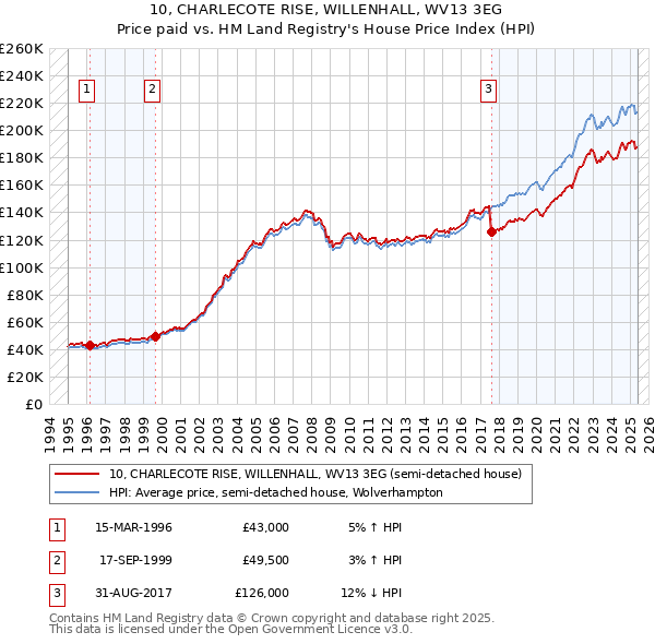 10, CHARLECOTE RISE, WILLENHALL, WV13 3EG: Price paid vs HM Land Registry's House Price Index