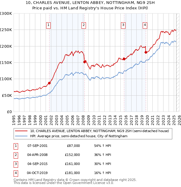 10, CHARLES AVENUE, LENTON ABBEY, NOTTINGHAM, NG9 2SH: Price paid vs HM Land Registry's House Price Index