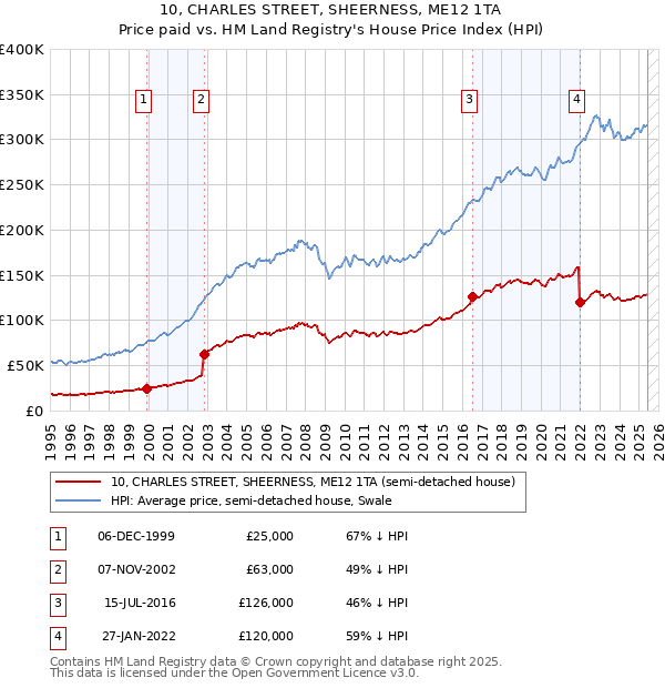 10, CHARLES STREET, SHEERNESS, ME12 1TA: Price paid vs HM Land Registry's House Price Index