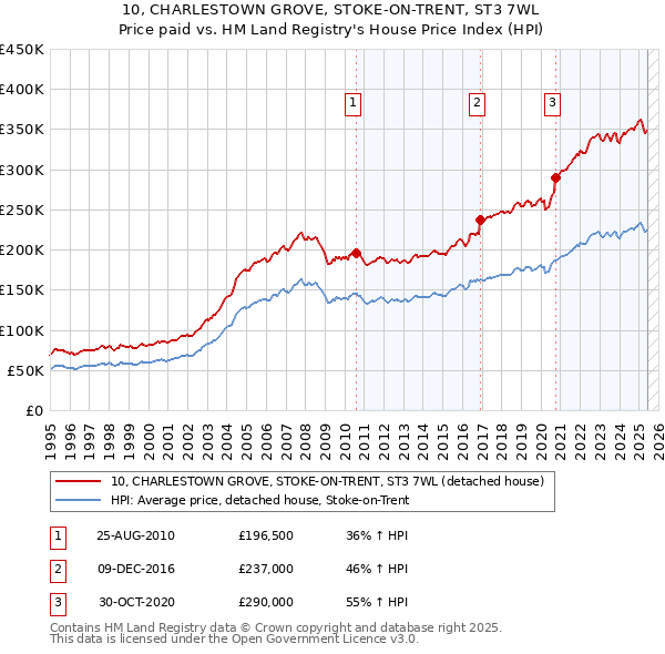 10, CHARLESTOWN GROVE, STOKE-ON-TRENT, ST3 7WL: Price paid vs HM Land Registry's House Price Index