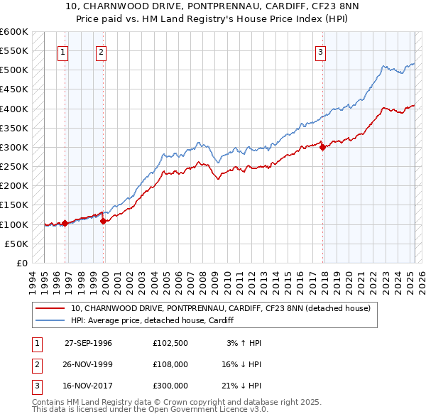 10, CHARNWOOD DRIVE, PONTPRENNAU, CARDIFF, CF23 8NN: Price paid vs HM Land Registry's House Price Index