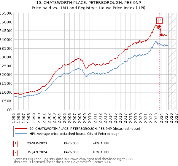 10, CHATSWORTH PLACE, PETERBOROUGH, PE3 9NP: Price paid vs HM Land Registry's House Price Index
