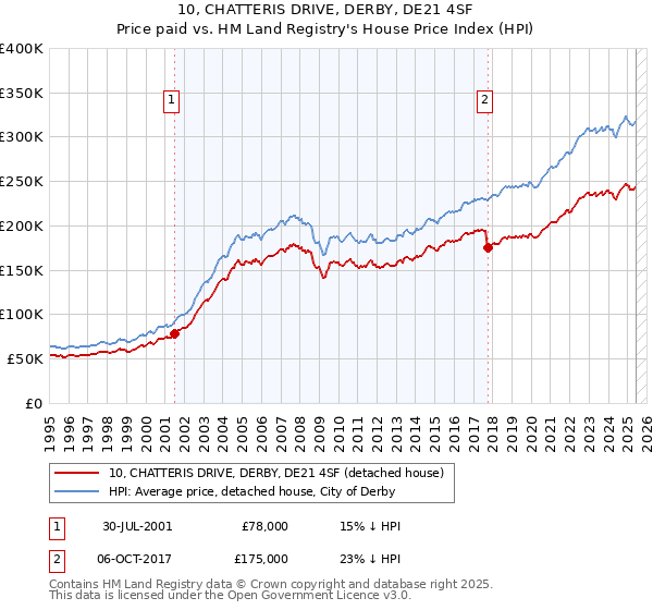 10, CHATTERIS DRIVE, DERBY, DE21 4SF: Price paid vs HM Land Registry's House Price Index