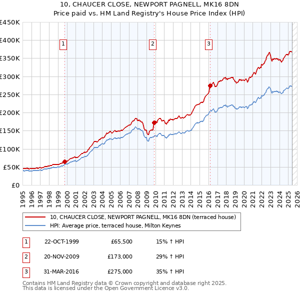 10, CHAUCER CLOSE, NEWPORT PAGNELL, MK16 8DN: Price paid vs HM Land Registry's House Price Index