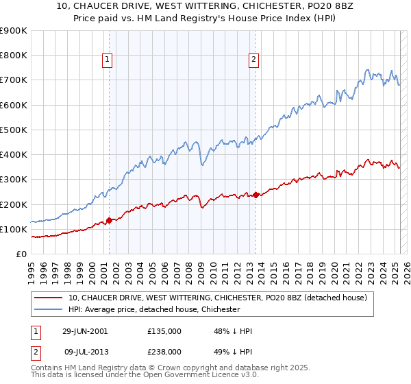 10, CHAUCER DRIVE, WEST WITTERING, CHICHESTER, PO20 8BZ: Price paid vs HM Land Registry's House Price Index