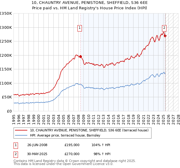 10, CHAUNTRY AVENUE, PENISTONE, SHEFFIELD, S36 6EE: Price paid vs HM Land Registry's House Price Index