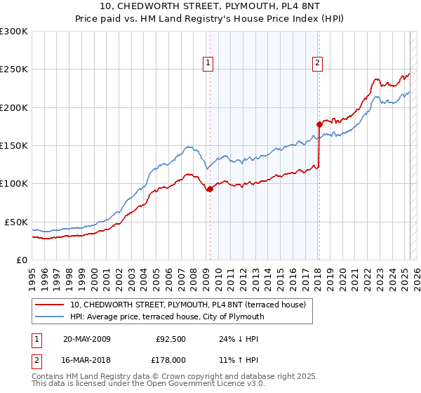 10, CHEDWORTH STREET, PLYMOUTH, PL4 8NT: Price paid vs HM Land Registry's House Price Index