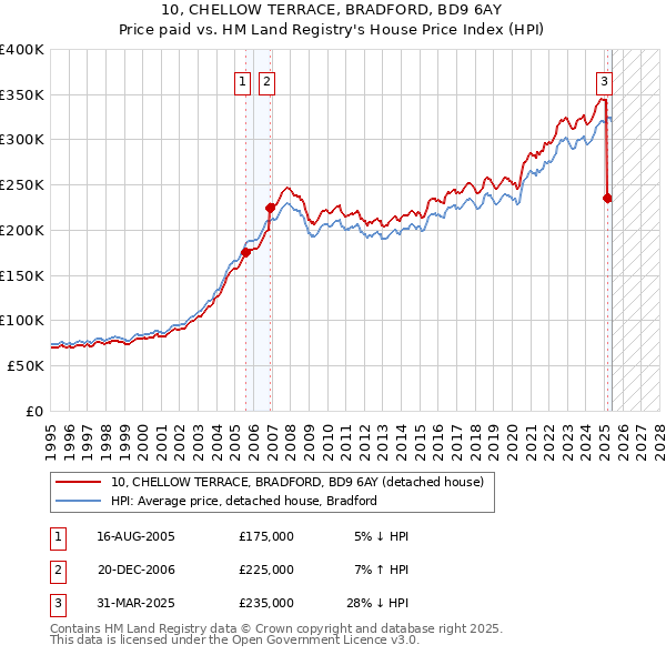 10, CHELLOW TERRACE, BRADFORD, BD9 6AY: Price paid vs HM Land Registry's House Price Index