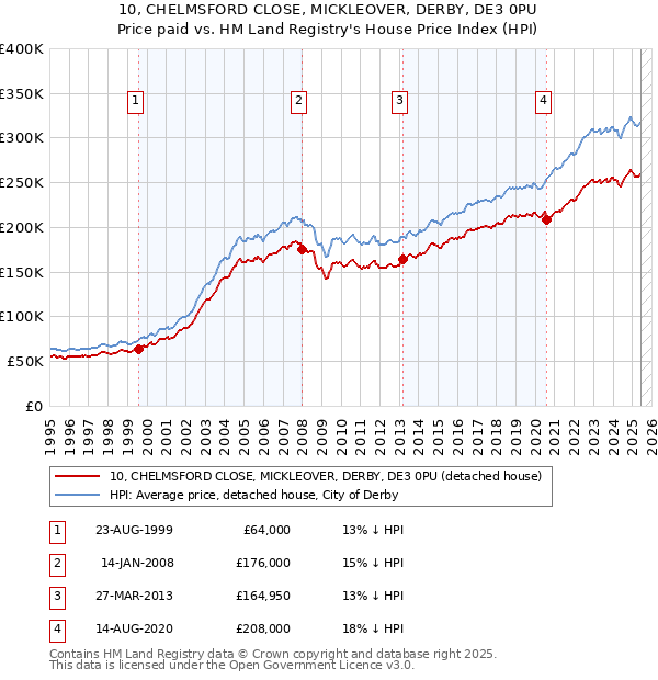 10, CHELMSFORD CLOSE, MICKLEOVER, DERBY, DE3 0PU: Price paid vs HM Land Registry's House Price Index