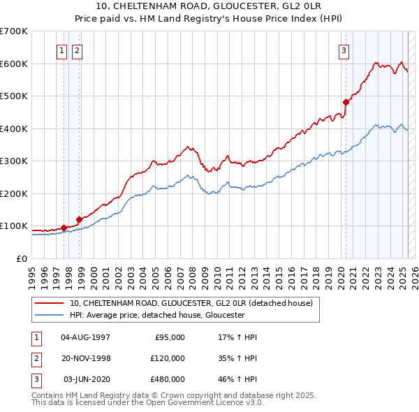 10, CHELTENHAM ROAD, GLOUCESTER, GL2 0LR: Price paid vs HM Land Registry's House Price Index