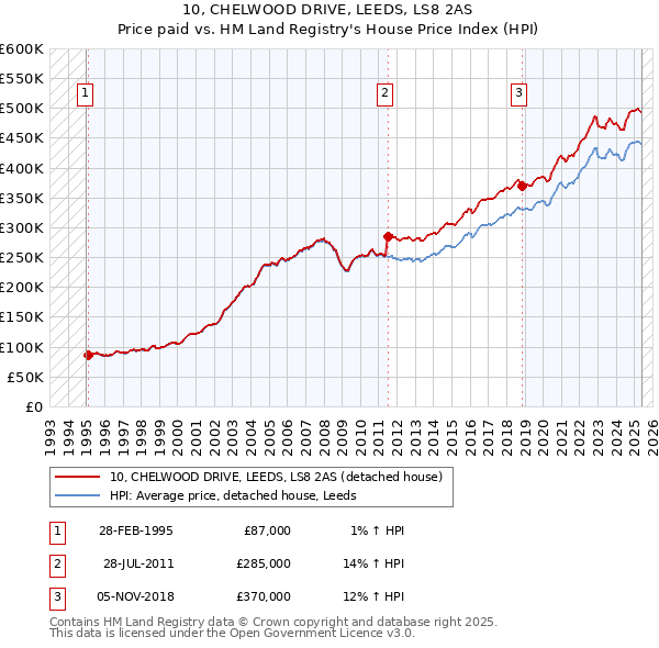 10, CHELWOOD DRIVE, LEEDS, LS8 2AS: Price paid vs HM Land Registry's House Price Index