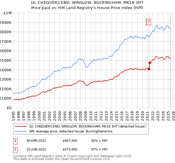 10, CHEQUERS END, WINSLOW, BUCKINGHAM, MK18 3HT: Price paid vs HM Land Registry's House Price Index