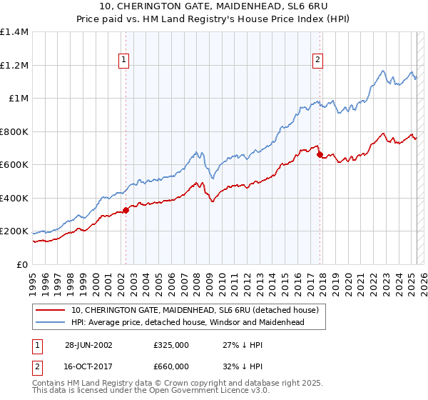 10, CHERINGTON GATE, MAIDENHEAD, SL6 6RU: Price paid vs HM Land Registry's House Price Index