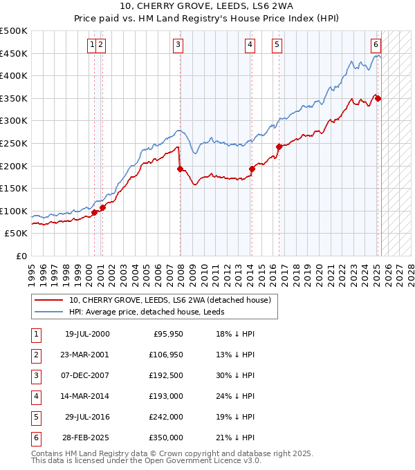 10, CHERRY GROVE, LEEDS, LS6 2WA: Price paid vs HM Land Registry's House Price Index