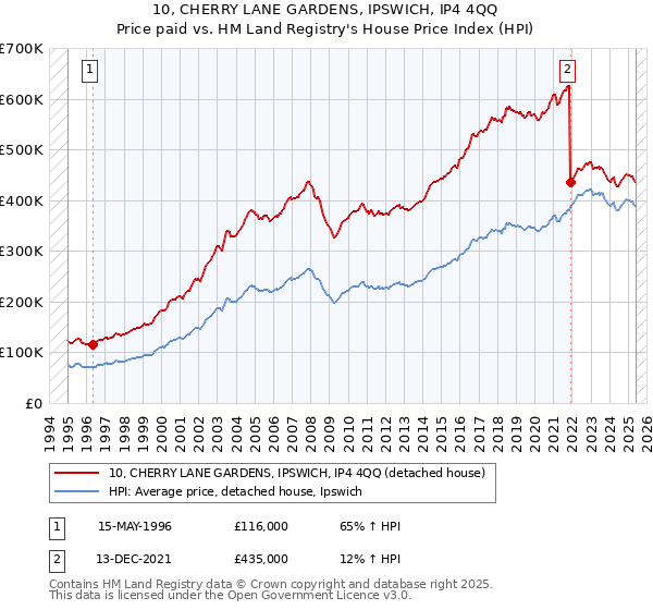 10, CHERRY LANE GARDENS, IPSWICH, IP4 4QQ: Price paid vs HM Land Registry's House Price Index