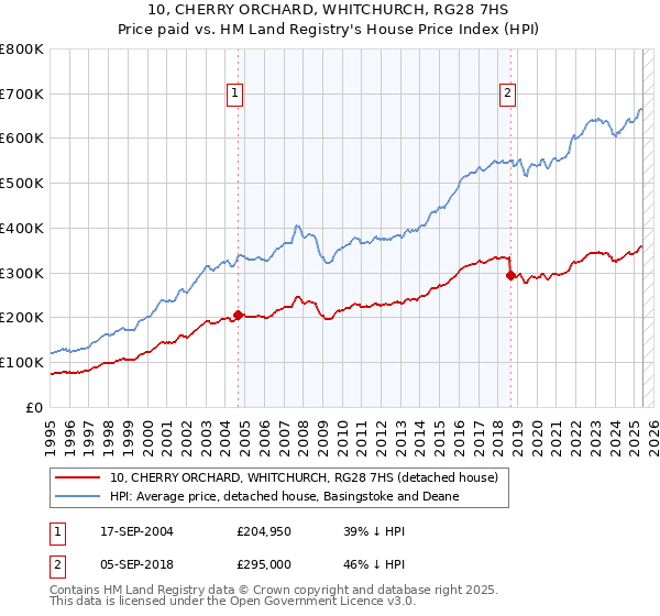 10, CHERRY ORCHARD, WHITCHURCH, RG28 7HS: Price paid vs HM Land Registry's House Price Index