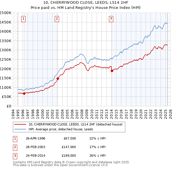10, CHERRYWOOD CLOSE, LEEDS, LS14 2HF: Price paid vs HM Land Registry's House Price Index