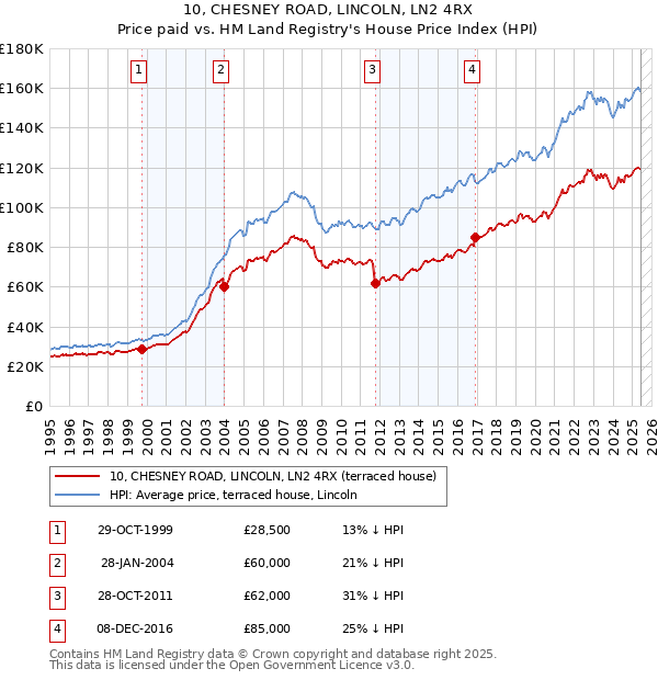 10, CHESNEY ROAD, LINCOLN, LN2 4RX: Price paid vs HM Land Registry's House Price Index