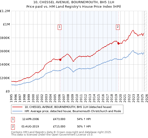 10, CHESSEL AVENUE, BOURNEMOUTH, BH5 1LH: Price paid vs HM Land Registry's House Price Index