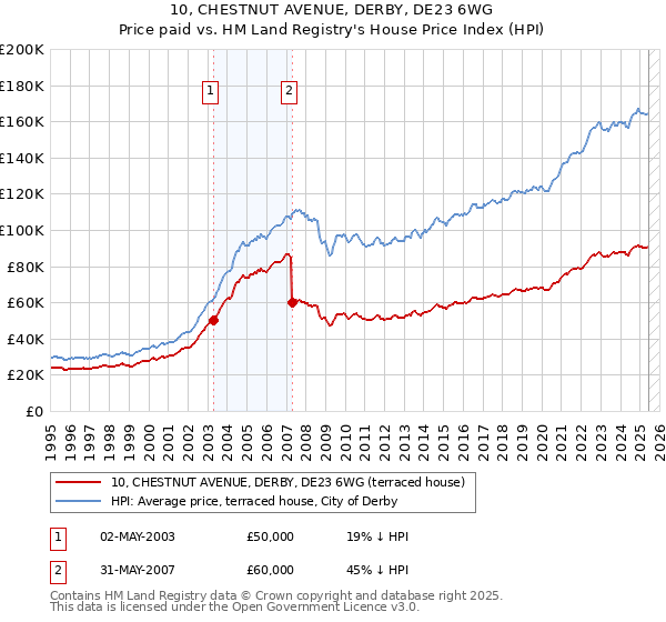 10, CHESTNUT AVENUE, DERBY, DE23 6WG: Price paid vs HM Land Registry's House Price Index