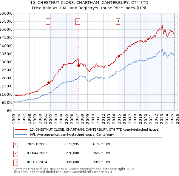 10, CHESTNUT CLOSE, CHARTHAM, CANTERBURY, CT4 7TD: Price paid vs HM Land Registry's House Price Index