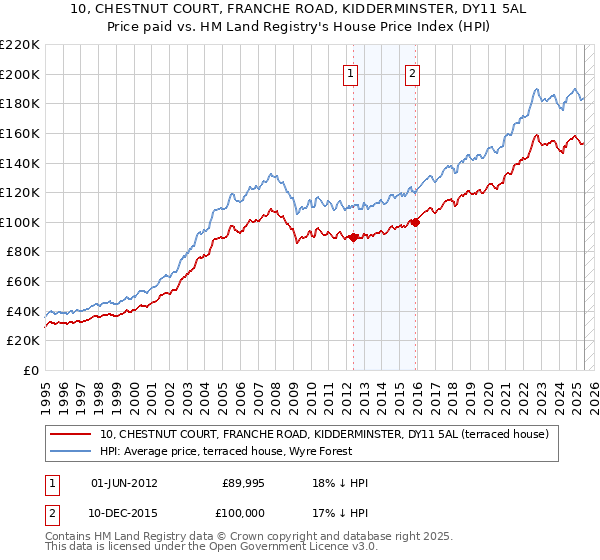 10, CHESTNUT COURT, FRANCHE ROAD, KIDDERMINSTER, DY11 5AL: Price paid vs HM Land Registry's House Price Index