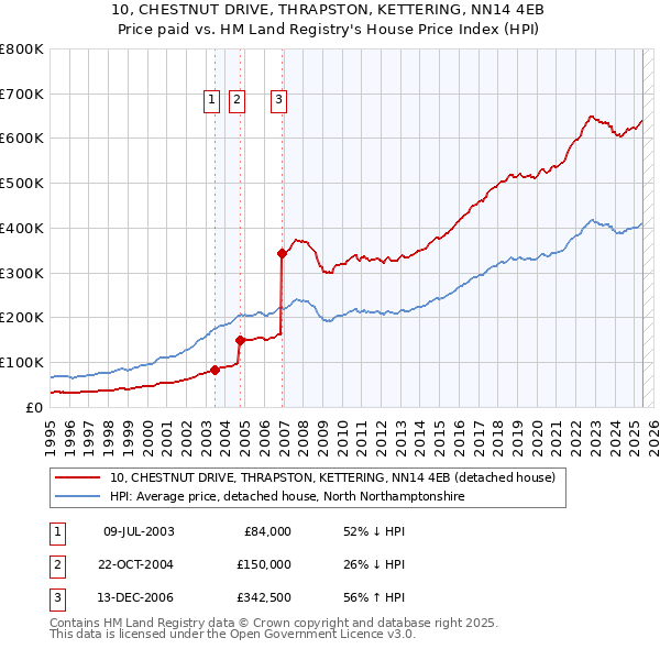 10, CHESTNUT DRIVE, THRAPSTON, KETTERING, NN14 4EB: Price paid vs HM Land Registry's House Price Index