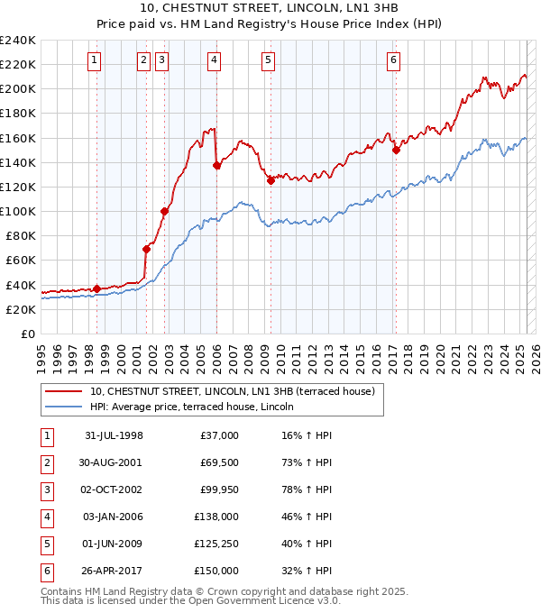 10, CHESTNUT STREET, LINCOLN, LN1 3HB: Price paid vs HM Land Registry's House Price Index