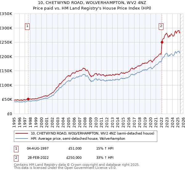 10, CHETWYND ROAD, WOLVERHAMPTON, WV2 4NZ: Price paid vs HM Land Registry's House Price Index