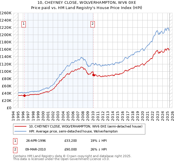 10, CHEYNEY CLOSE, WOLVERHAMPTON, WV6 0XE: Price paid vs HM Land Registry's House Price Index
