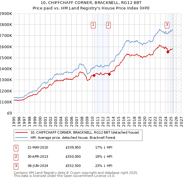 10, CHIFFCHAFF CORNER, BRACKNELL, RG12 8BT: Price paid vs HM Land Registry's House Price Index