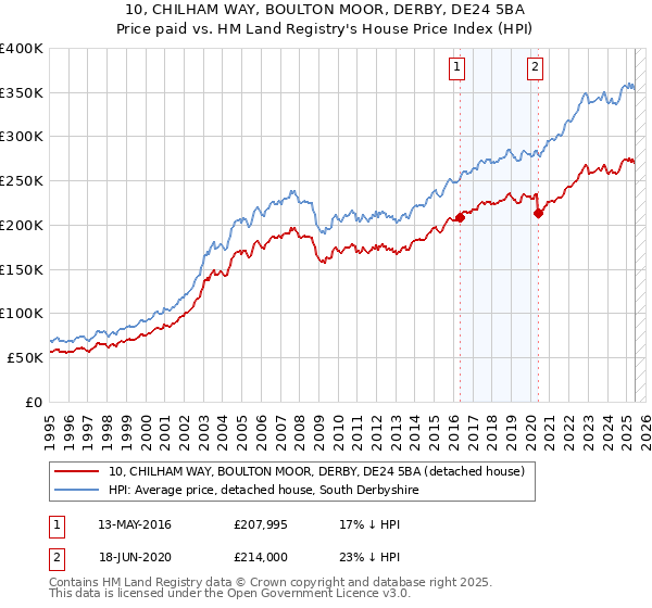 10, CHILHAM WAY, BOULTON MOOR, DERBY, DE24 5BA: Price paid vs HM Land Registry's House Price Index