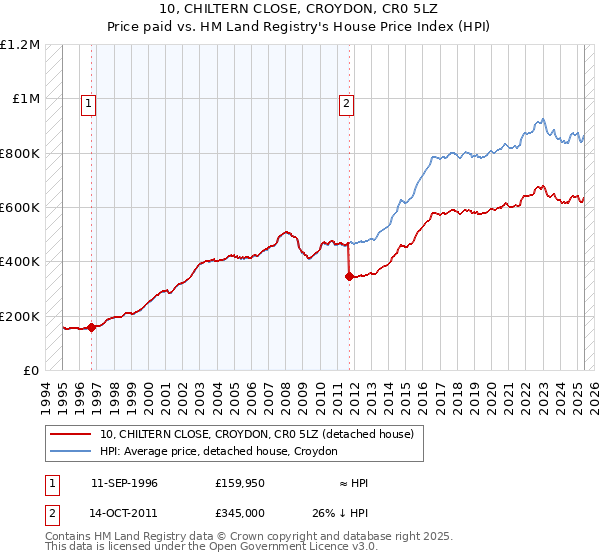 10, CHILTERN CLOSE, CROYDON, CR0 5LZ: Price paid vs HM Land Registry's House Price Index