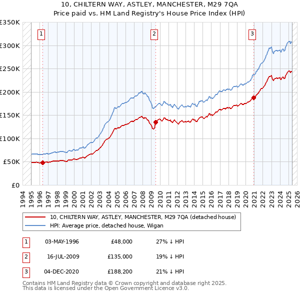 10, CHILTERN WAY, ASTLEY, MANCHESTER, M29 7QA: Price paid vs HM Land Registry's House Price Index