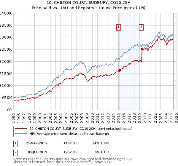 10, CHILTON COURT, SUDBURY, CO10 2SH: Price paid vs HM Land Registry's House Price Index