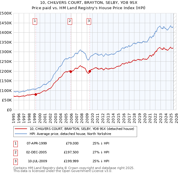 10, CHILVERS COURT, BRAYTON, SELBY, YO8 9SX: Price paid vs HM Land Registry's House Price Index