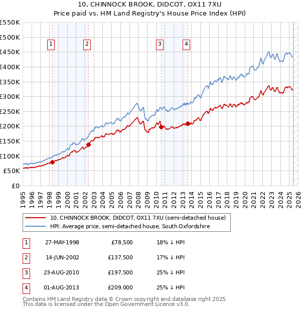 10, CHINNOCK BROOK, DIDCOT, OX11 7XU: Price paid vs HM Land Registry's House Price Index