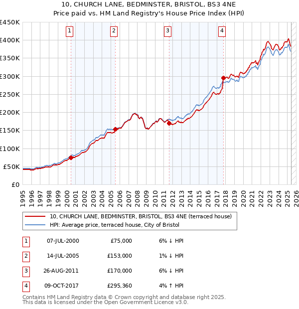10, CHURCH LANE, BEDMINSTER, BRISTOL, BS3 4NE: Price paid vs HM Land Registry's House Price Index