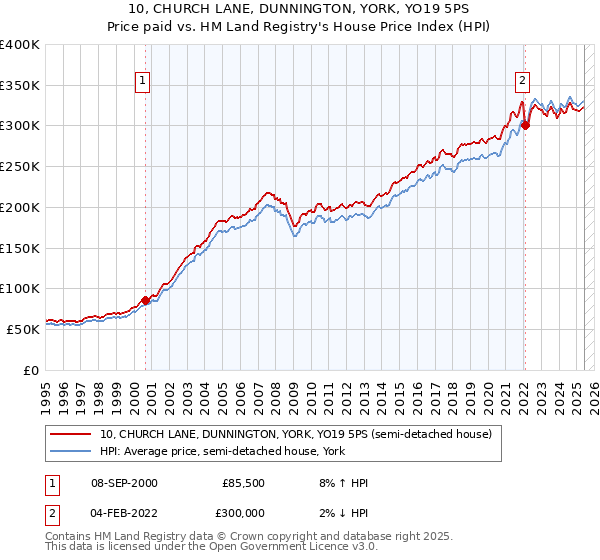 10, CHURCH LANE, DUNNINGTON, YORK, YO19 5PS: Price paid vs HM Land Registry's House Price Index