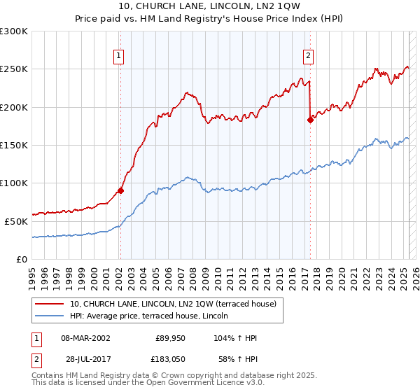 10, CHURCH LANE, LINCOLN, LN2 1QW: Price paid vs HM Land Registry's House Price Index